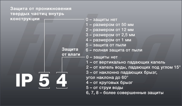 Таблица-защита-от-влаги-и-пыли.jpg